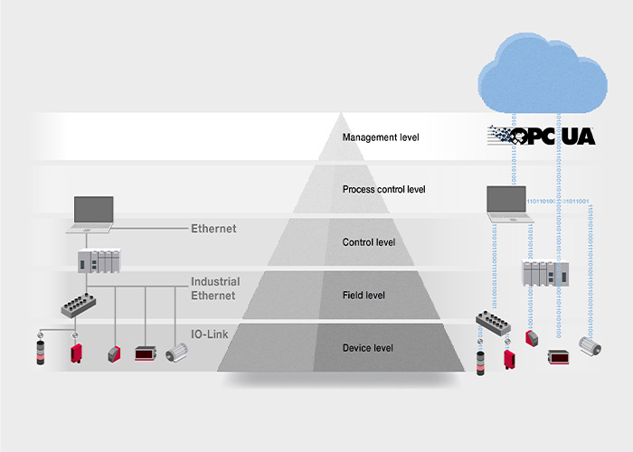 1_IGRA_OPCUA_Automation_pyramid_hierarchy_network_EN