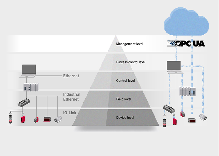 IGRA_OPCUA_Automation_pyramid_hierarchy_network_EN_700x500px IGRA_OPCUA_Automation_pyramid_hierarchy_network_EN_700x500px
