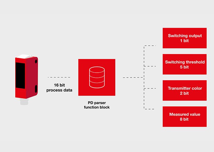 IO-Link simple data access with process data parser